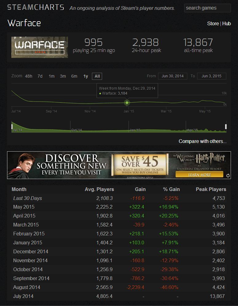 Warface Steam Charts