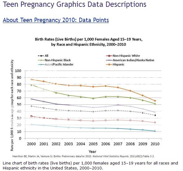 Prevalence of teenage pregnancy